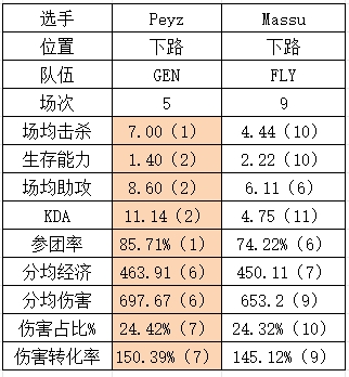 S14八强GENvsFLY数据对比：双C全方位领先 想赢只能整花活？